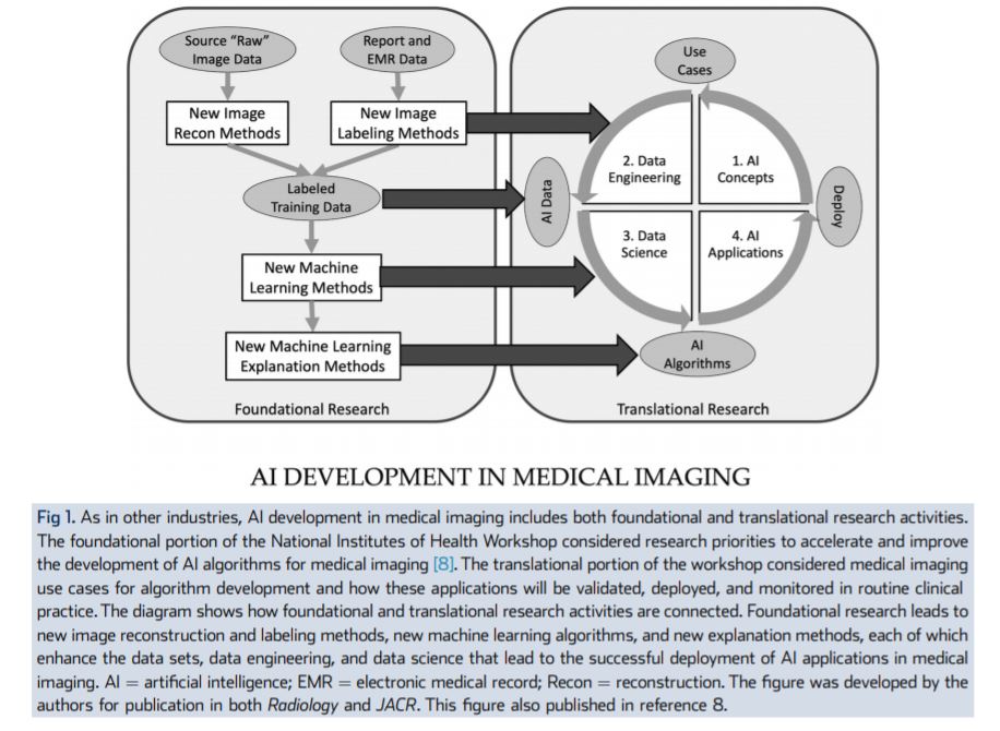 Nih And Radiology Societies Map Path For Translational Research On Ai 