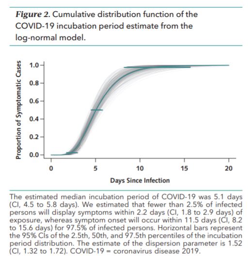 New Study on COVID19 Estimates 5.1 Days for Incubation